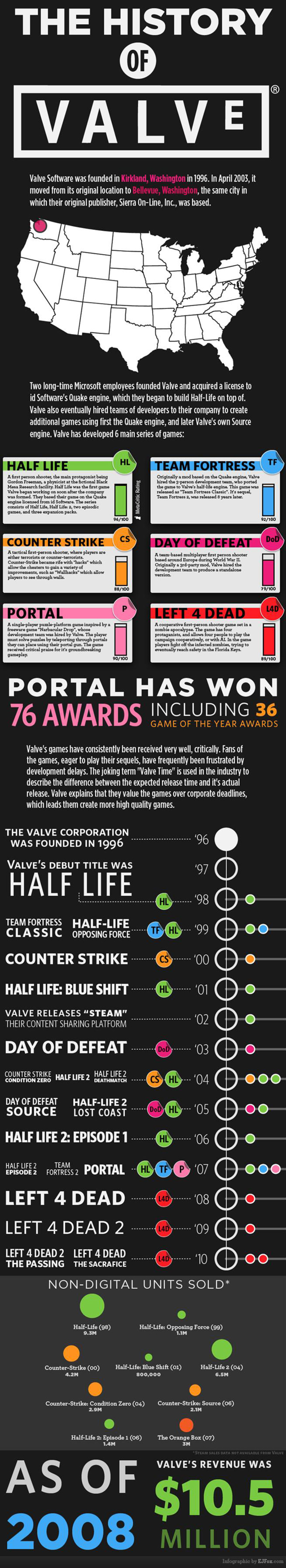 Valve game history infographic