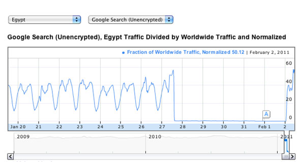 Google search traffic from Egypt